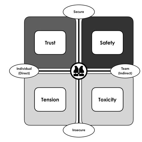 The difference between trust and psychological safety (and what happens