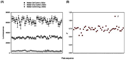 Figure 2 Assay Performance And Robustness And Inhibition Profiles Of Compounds In The Primary