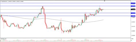 Analisa Teknikal USDCAD 7 Februari 2023 Tekanan Trader Analisa Forex