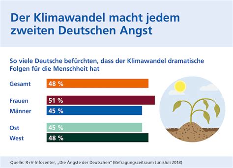 Klimawandel Frauen haben mehr Angst als Männer Cash