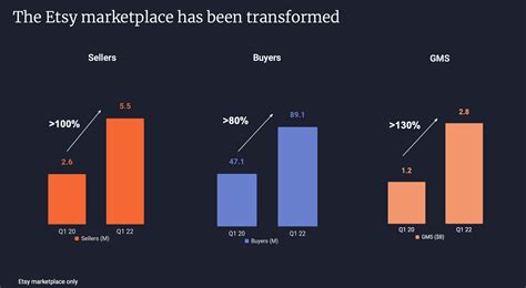 Etsy New Risks Have Emerged But There Are Still Reasons To Stay