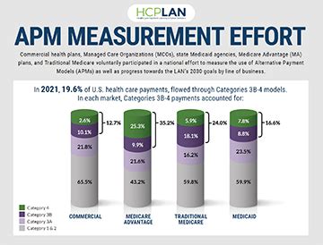 Apm Health Care Payment Learning Action Network