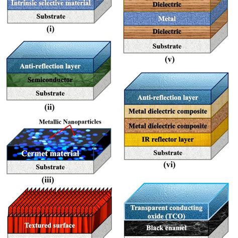 Types Of Solar Selective Coatings I Intrinsic Absorber Ii