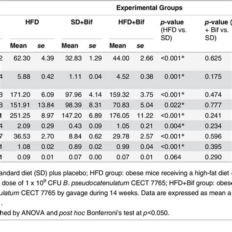 Weight Gain And Serum Hormonal And Biochemical Parameters In Different