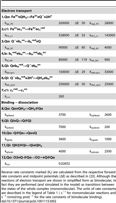 Reactions And Rate Constants For Complex Iii Download Table