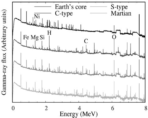 Gamma-ray emission spectra obtained by the four target compositions ...