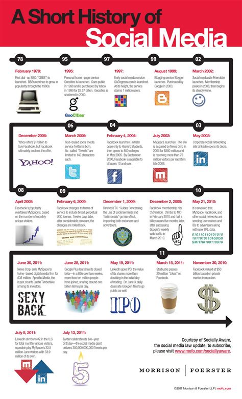 Social Media Timeline Infographic