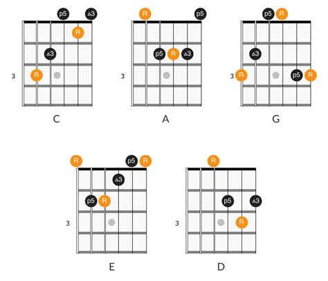 CAGED System For Guitar Guitaronline Info