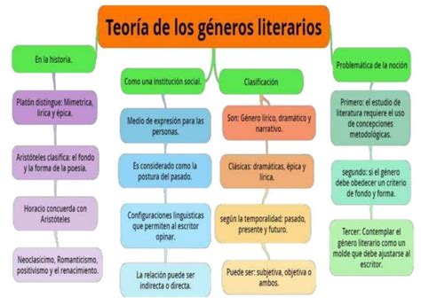 Algún día Fiordo isla mapa mental de generos literarios legumbres