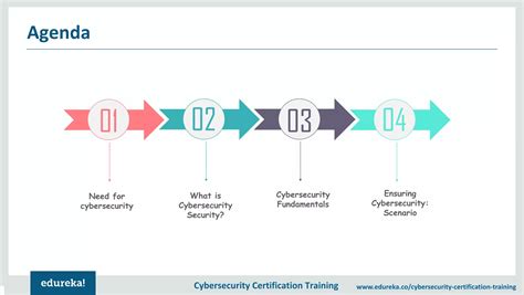 Cybersecurity Fundamentals Understanding Cybersecurity Basics