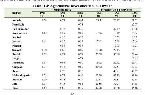 Table From Agricultural Diversification In India With Special