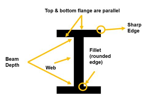 Wide Flange Beam Size Chart