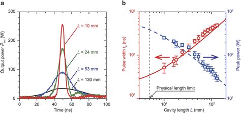 Mo Q Switched Pulse Output Characteristics A Output Pulse Shapes