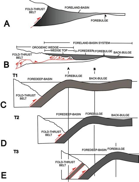 Sandstone Petrology And Provenance In Fold Thrust Belt And Foreland