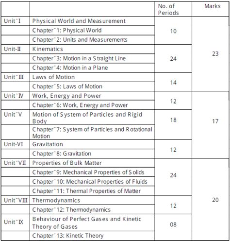 Cbse Class 11 Physics Syllabus 2019 2020 Latest Syllabus For Physics Issued By Ncert Cbse