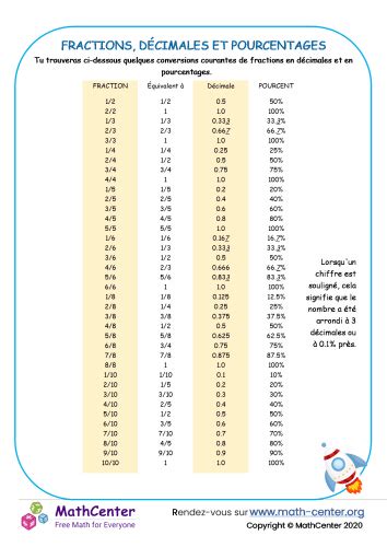 Tableau De Conversion Des Fractions D Cimales Et Pourcentages Pages