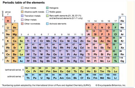 Chem Periodic Table Diagram Quizlet