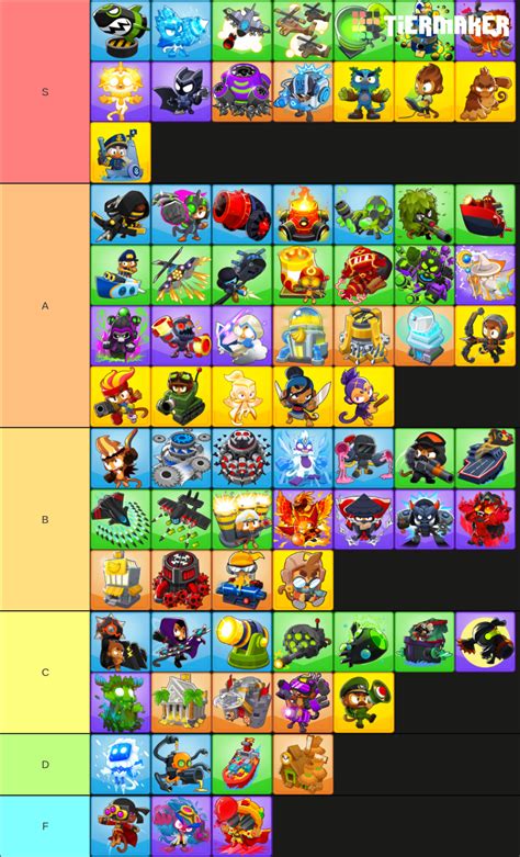 Bloons Tier List Fandom