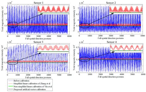 Sensors Free Full Text Artificial Vector Calibration Method For