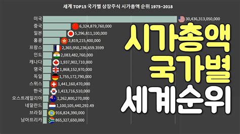 시가총액 국가별 세계 순위 1975 2018 Youtube