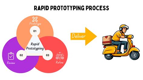 What Is Rapid Prototyping Types And Working