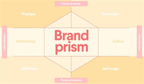 The Brand Identity Prism: what it is and how to use it - 99designs