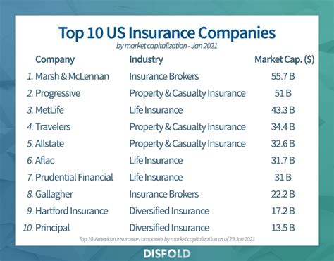 Top 20 Largest Us Insurance Companies 2021 Disfold Blog