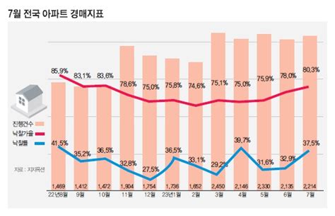 울산 부동산 경매시장 기지개 켜나낙찰가율 6p↑