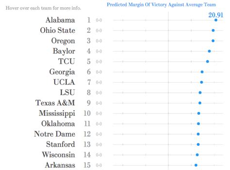 Finally!! College football preseason rankings for 2015