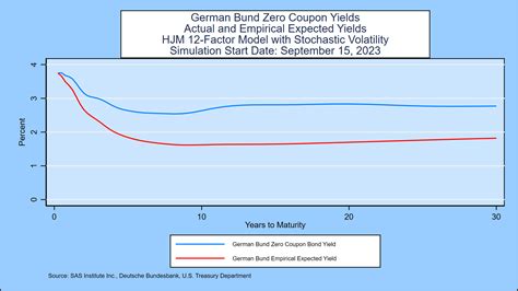 Sas Weekly Bund Yield Forecast September Delayed