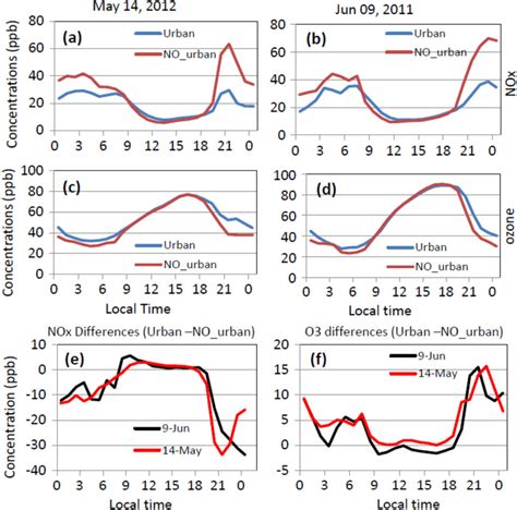 Time Series Comparisons Of Nox O3 Concentrations And Their