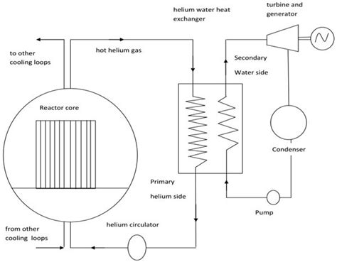 Schematic Of High Temperature Gas Cooled Reactor Htgcr Download