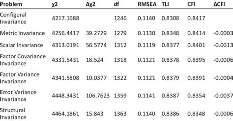 The Measurement Invariance Tests Of The Seps N 236 Download Scientific Diagram