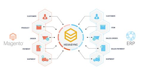 Magento Erp Integration Magento Erp Connector Beehexa