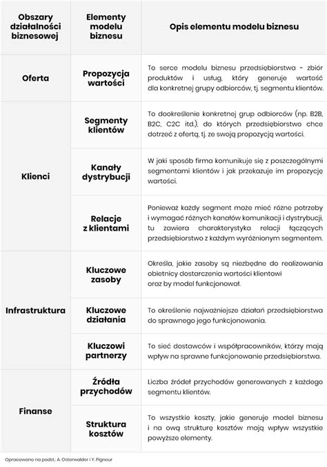 Innowacyjny model biznesu czyli model szyty na miarę