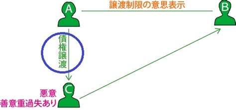 これだけ見れば絶対合格権利関係『債権総則』の出題ポイントをわかりやすく解説 はればれスクール