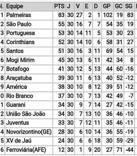 Classifica O Do Campeonato Paulista Confira A Classificacao Geral Do