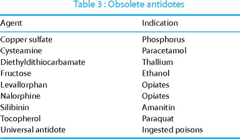 Table 1 From Current Views On Antidotal Therapy In Managing Cases Of