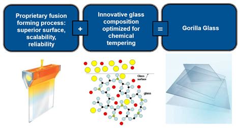 Corning Gorilla Glass Everything You Need To Know Dignited