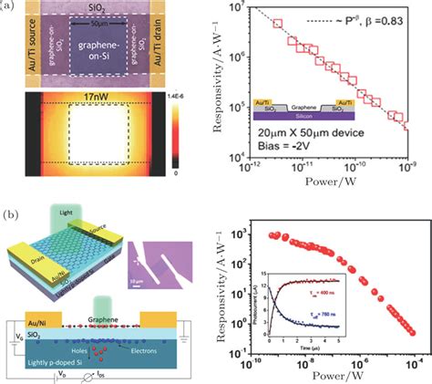 Photodetecting And Light Emitting Devices Based On Two Dimensional