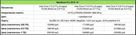 Какой MacBook теперь покупать? Детальное сравнение характеристик и цен