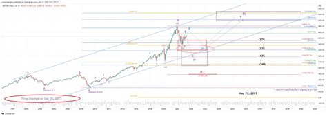 Investingangles On Twitter Posted Spx Weekly Analysis Spx Spy