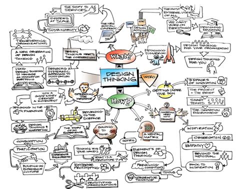 Mapas Mentales Y Design Thinking Visual Mappinges