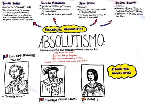 Mapa Mental Absolutismo 7 Ano - RETOEDU