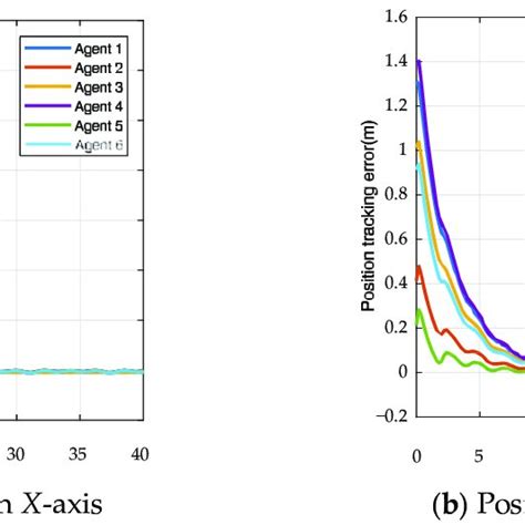 Position Error Curves Of Six Agents Download Scientific Diagram