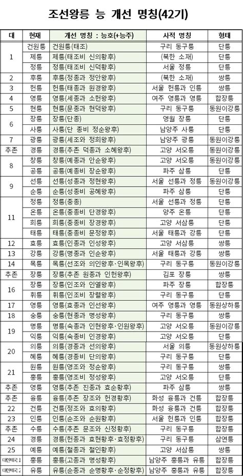 건원릉健元陵에서 건원릉태조으로 조선왕릉 무덤 주인 이름 붙여 알기 쉽게 바뀐다 디지틀조선일보디조닷컴