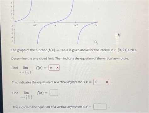 Solved The Graph Of The Function F X Tanx Is Given Above Chegg