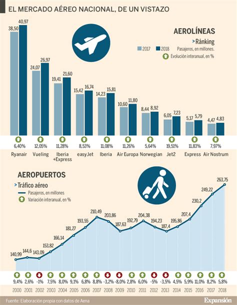 Vueling Iberia Y Air Europa Llevan El Tráfico Aéreo En España A Récord