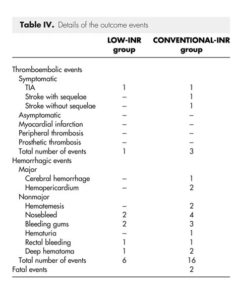 400 person study on lower INR (1.5-2.5) with mechanical valve | Page 2 ...