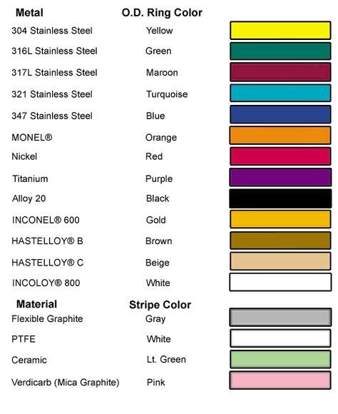 Asme B1620 Color Code Chart Hastelloy® Is A Registered Trademark Of